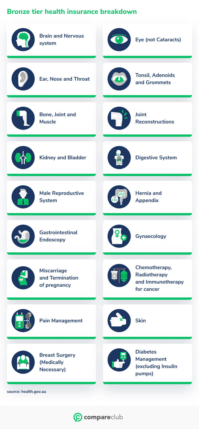 Bronze Tier Health Insurance Cover & Reforms Guide Compare Club