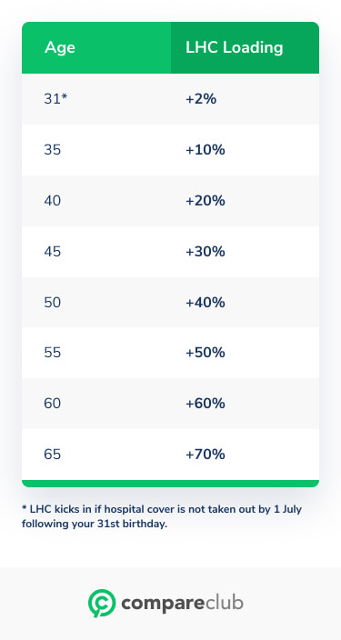 what-is-the-lifetime-health-cover-loading-in-australia