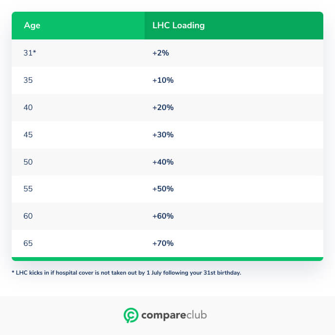 What Is The Lifetime Health Cover Loading In Australia