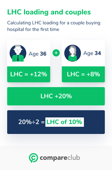 What Is The Lifetime Health Cover Loading In Australia