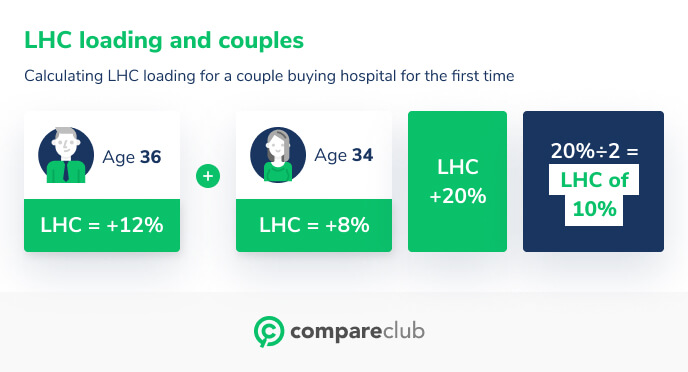 what-is-the-lifetime-health-cover-loading-in-australia